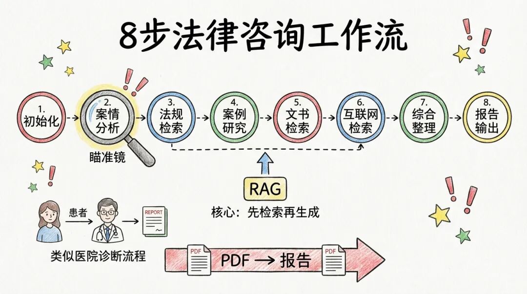 8 步法律咨询工作流