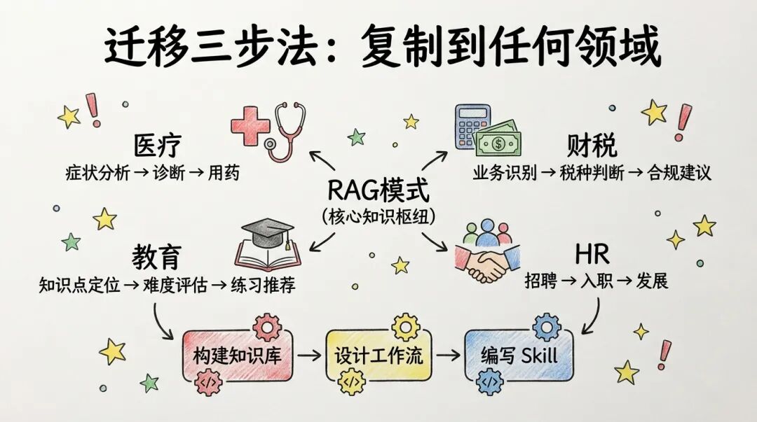 迁移三步法：复制到任何领域
