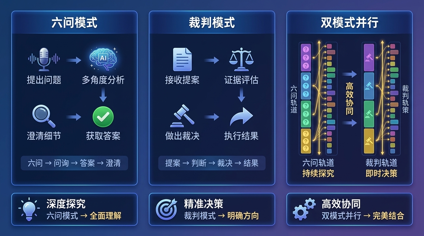 工具设计三个版本的演化:六问→裁判→双模式