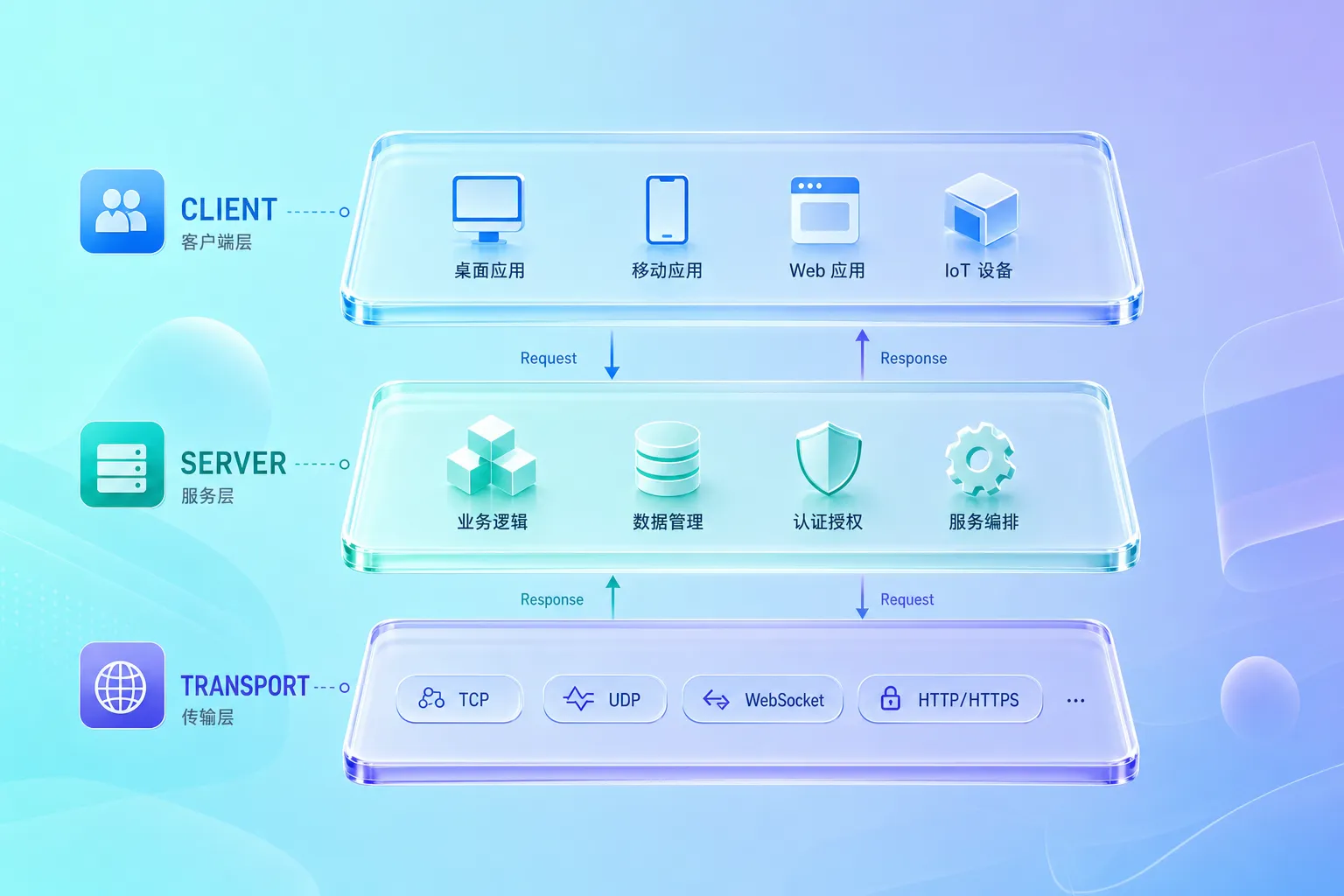 MCP 协议为什么值得系统学习的核心价值分析