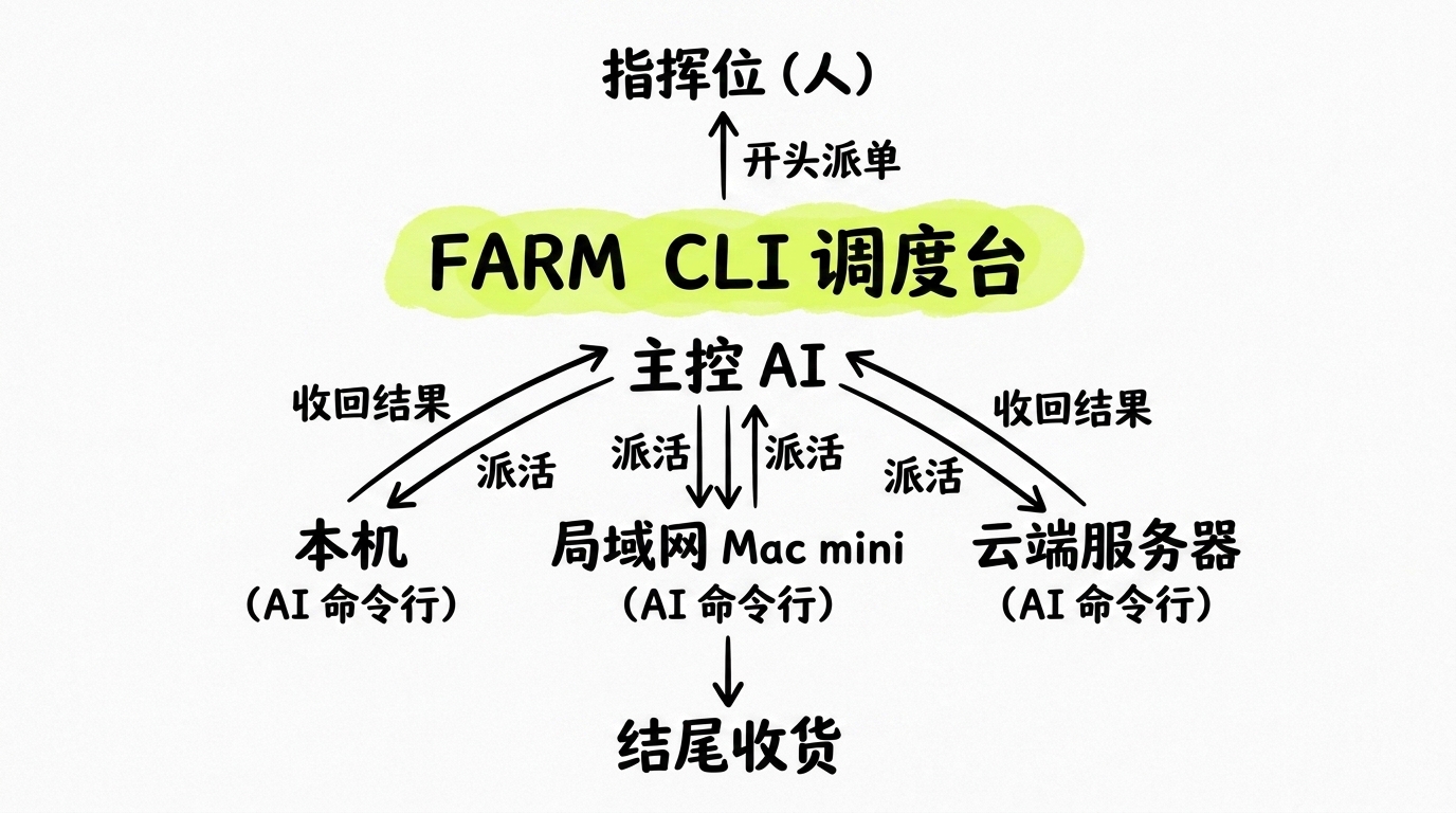 多Agent协作调度示意:主控 AI 向本机、局域网 Mac mini、云端服务器上的 AI 编程命令行派活、收结果