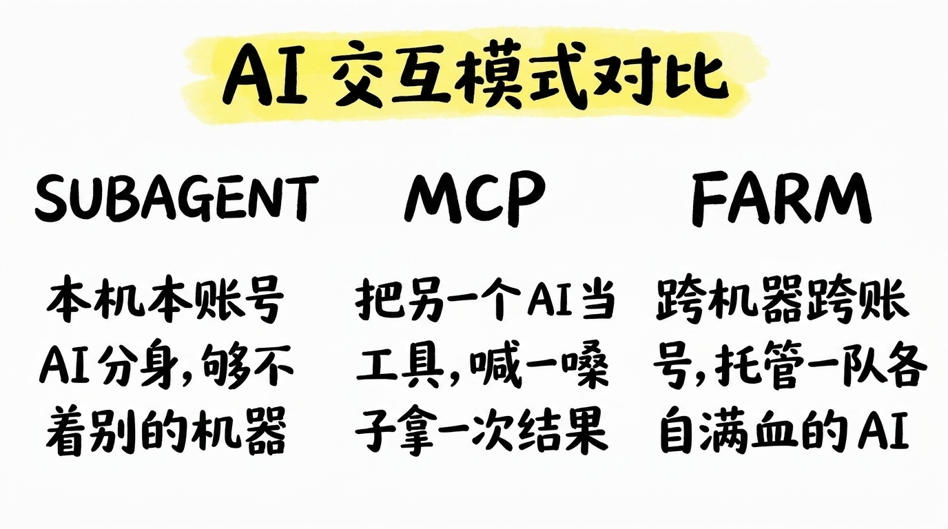 subagent、MCP 和跨机器调度三种模式对比示意图