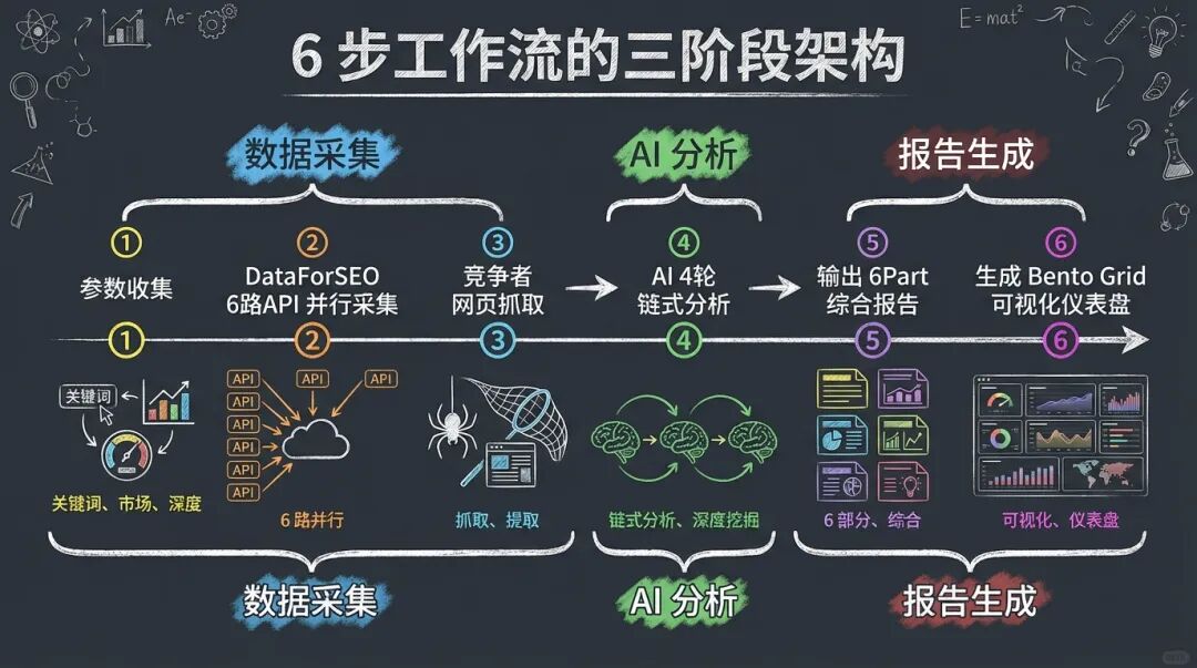 6 步工作流的三阶段架构