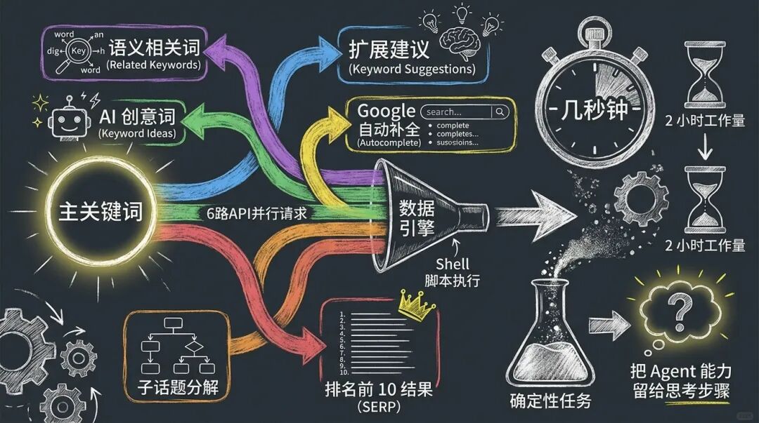 DataForSEO 6 路 API 并行采集