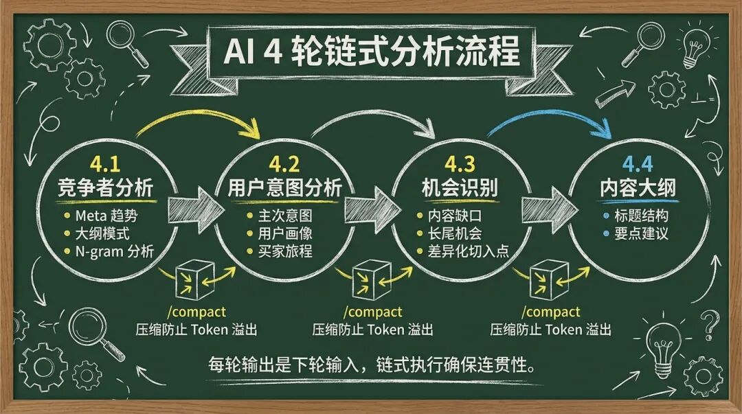 AI 4 轮链式分析流程