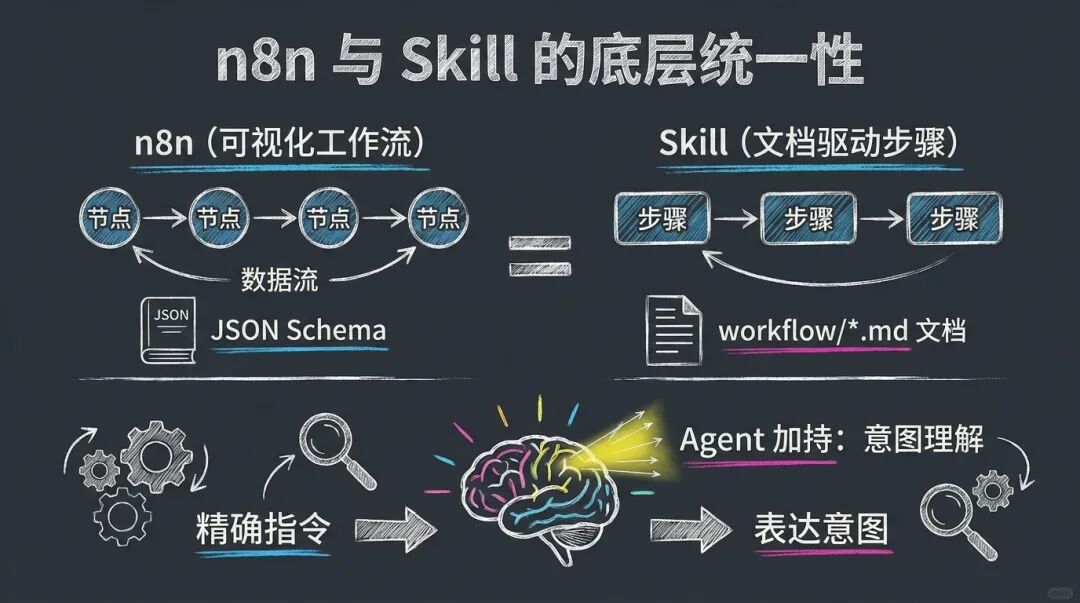 n8n 与 Skill 的底层统一性