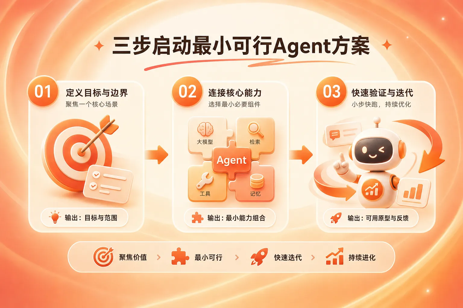 一人公司从手动触发到事件驱动的自动化演进