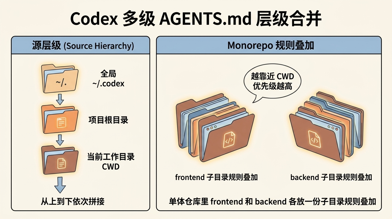 Codex 多级 AGENTS.md 层级合并机制:从全局到项目根再到当前工作目录依次拼接,单体仓库 frontend 与 backend 子目录规则叠加