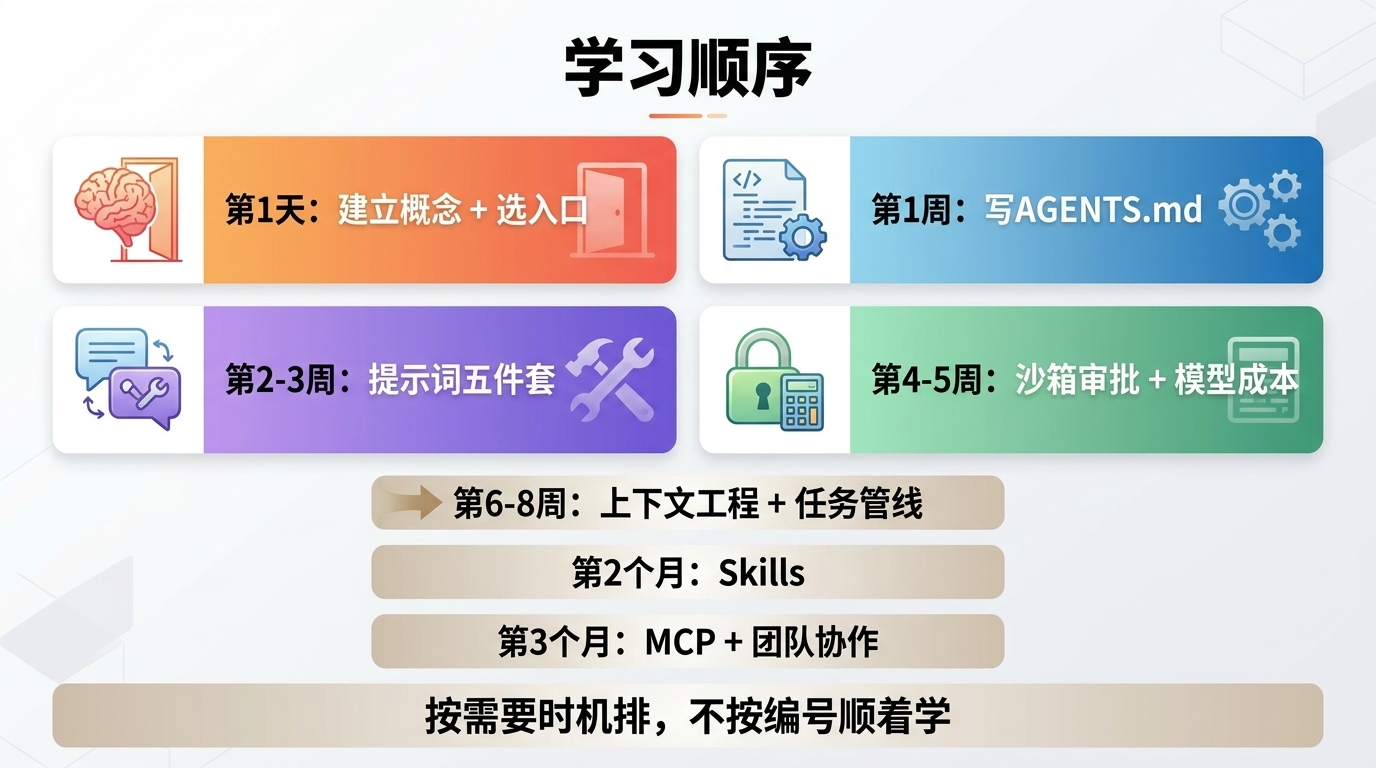 OpenAI Codex 学习顺序时间线:从第 1 天到第 3 个月的分阶段学习路径