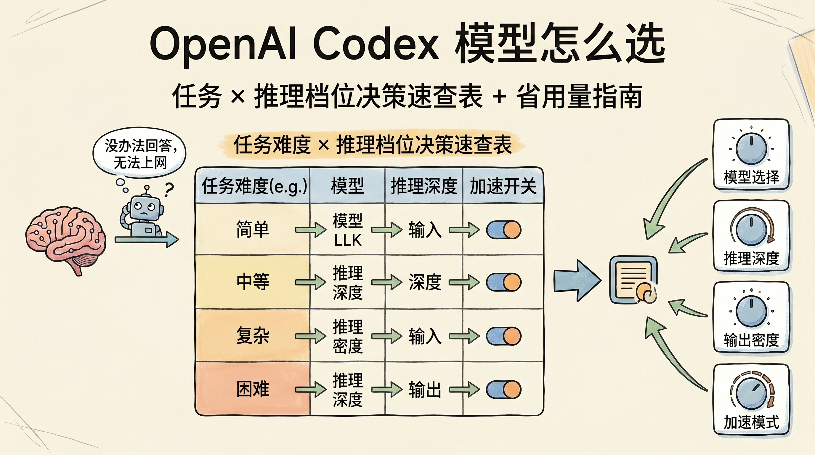 OpenAI Codex 模型怎么选决策速查表：任务难度对应推理档位、模型、加速模式的可抄选型表