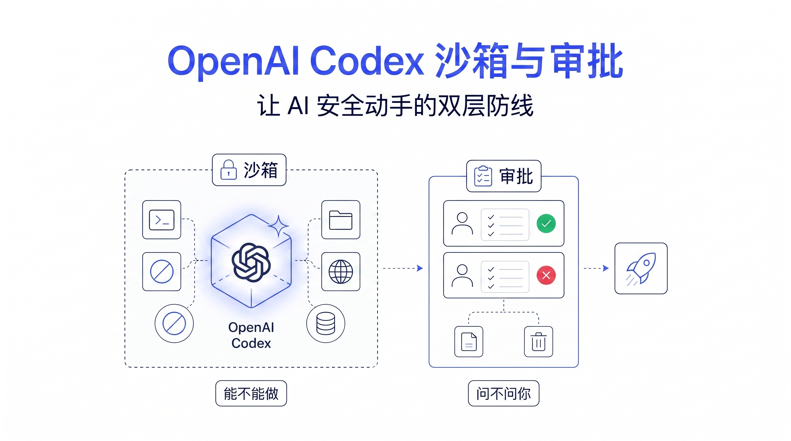 OpenAI Codex 沙箱与审批双层防线示意图：左侧沙箱围栏框住工作区代表 AI 技术上能不能做，右侧审批关卡带勾选确认代表越界前问不问你，新手安全配置指南