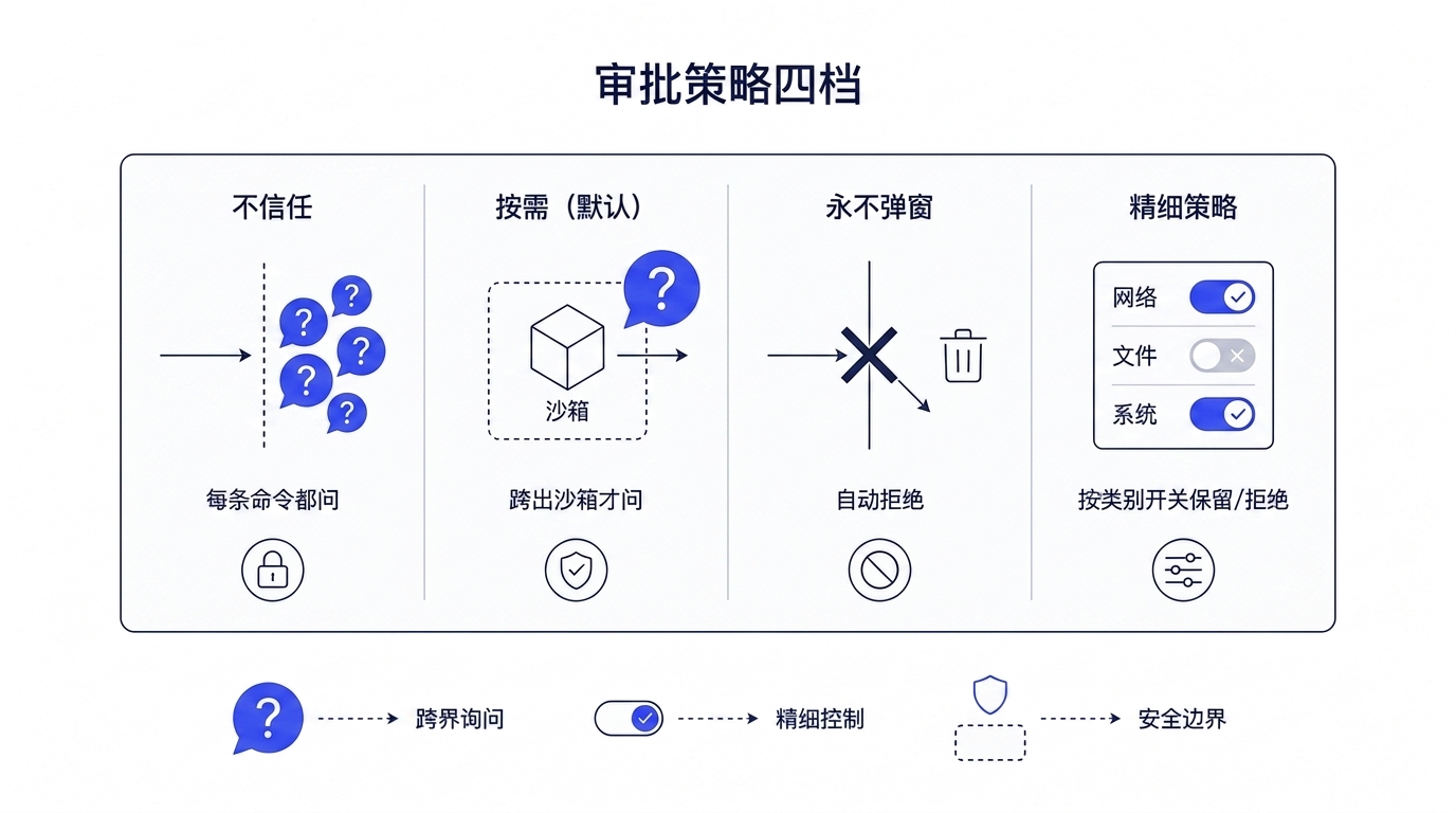 OpenAI Codex 审批策略四档对比:untrusted 不信任每条命令都问,on-request 按需默认跨出沙箱才问,never 永不弹窗该拒的自动拒绝,granular 精细策略按类别开关分别保留或自动拒绝