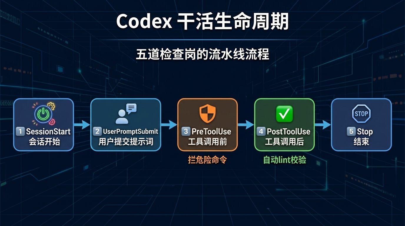 Codex Hooks 生命周期检查岗流水线图：SessionStart 会话开始、UserPromptSubmit 用户提交提示词、PreToolUse 工具调用前、PostToolUse 工具调用后、Stop 结束五个节点依次串联，重点高亮 PreToolUse 拦危险命令和 PostToolUse 自动 lint 校验两道关键检查岗