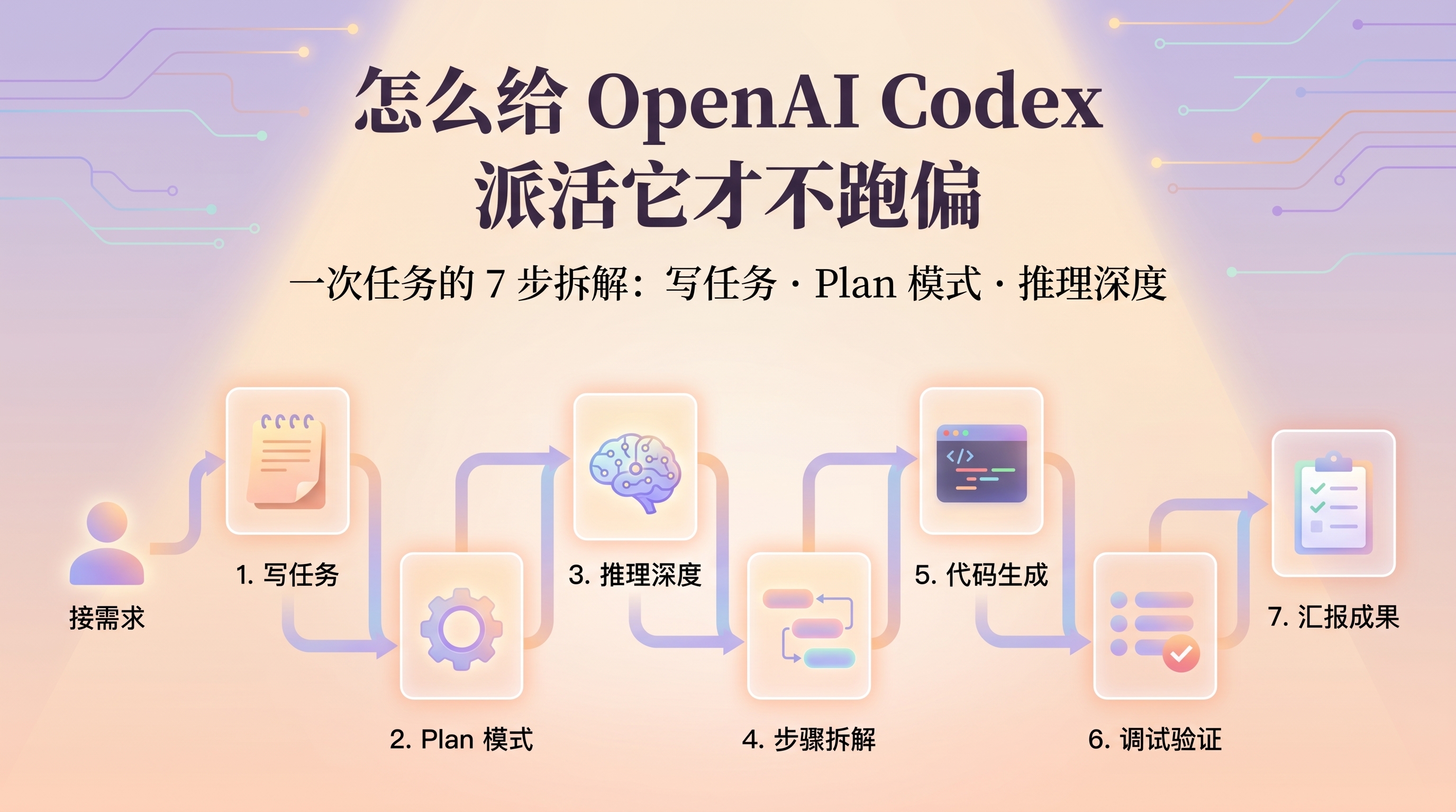 怎么给 OpenAI Codex 派活不跑偏：一次任务 7 步拆解新手教程示意图
