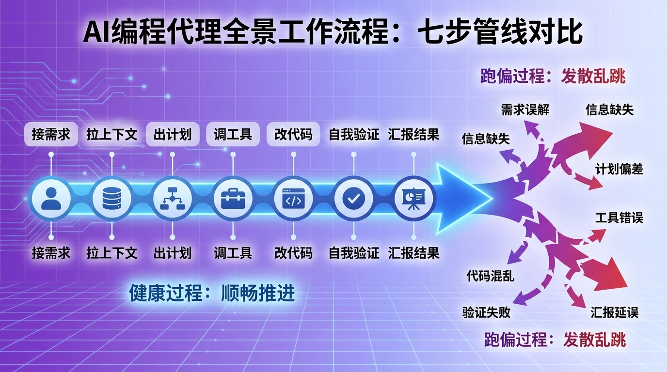 健康过程与跑偏的对比:左侧给 Codex 派活的 7 步关口首尾相接,右侧步骤发散乱跳,呈现一次任务从接需求到汇报结果的完整顺序