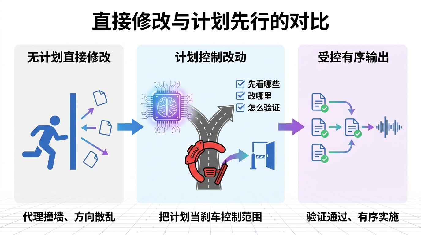 直接开改与先要计划的对比:左侧不出计划直接动手撞墙、文件方向跑偏,右侧在分岔路口先要一份窄计划再按下刹车放行