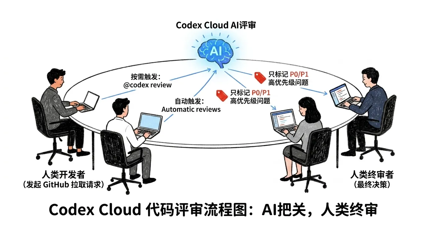Codex Cloud 代码评审流程图:人类开发者在 GitHub 拉取请求发起改动,Codex Cloud 通过按需触发(@codex review)或自动触发(Automatic reviews)做评审、只标记 P0/P1 高优先级问题,人类做最终把关