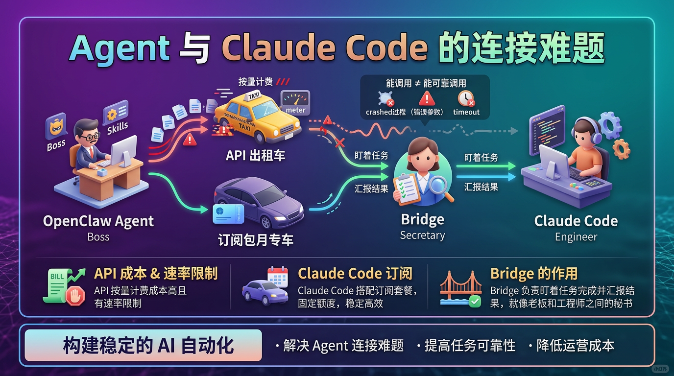 Agent 与 Claude Code 的连接难题