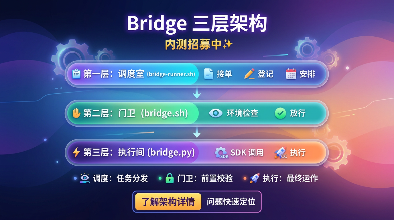 Bridge 三层架构：调度室 → 门卫 → 执行间