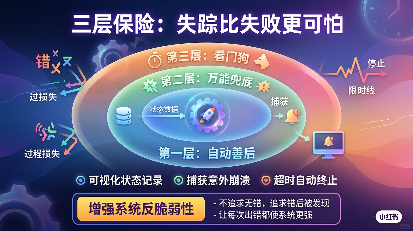 三层保险：自动善后 + 万能兜底 + 看门狗