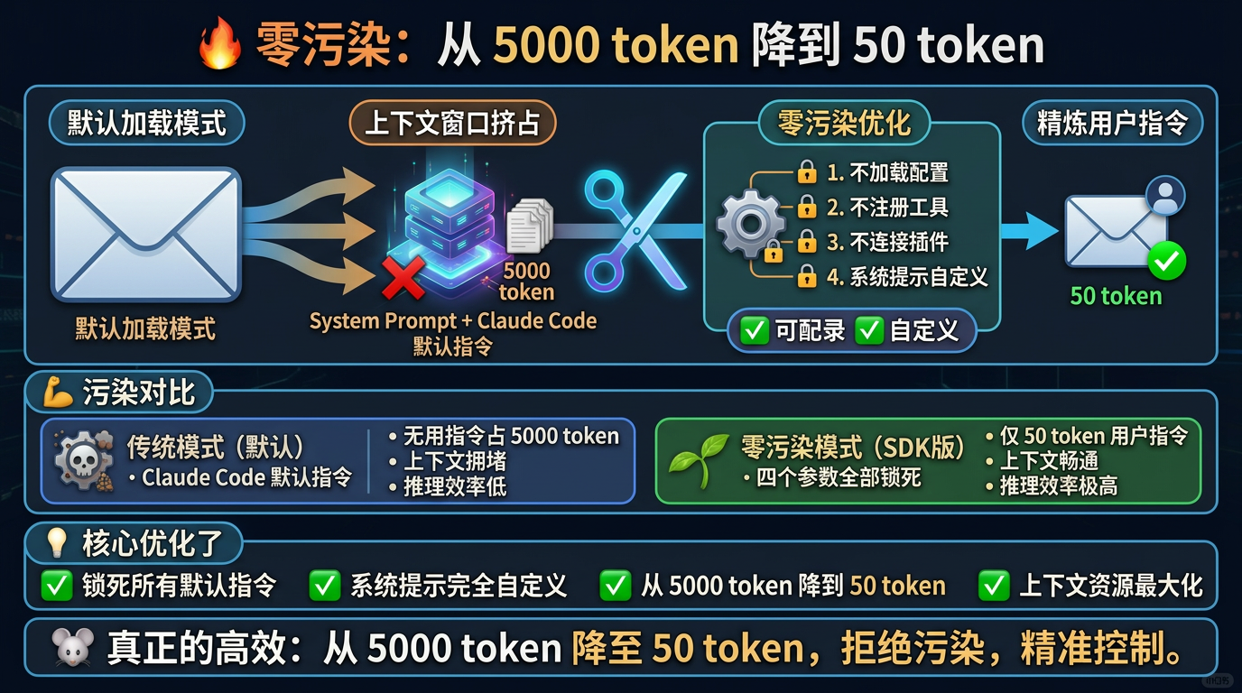 零污染：从 5000 token 降到 50 token
