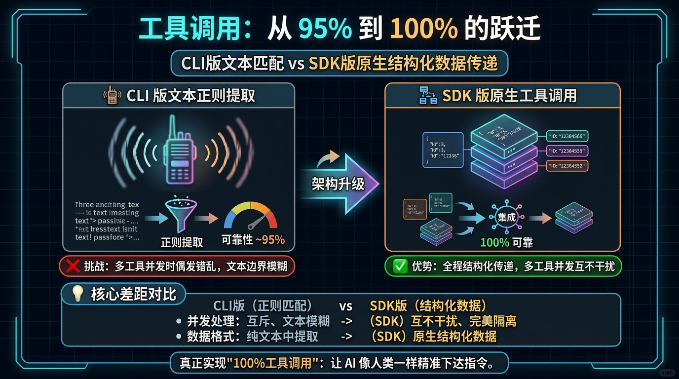 工具调用：从 95% 到 100% 的跃迁
