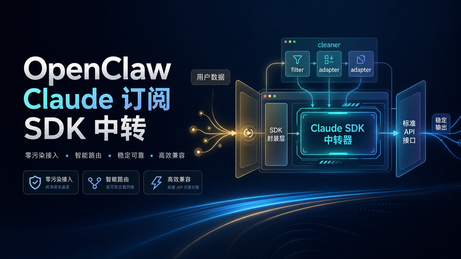 OpenClaw 接入 Claude 订阅的官网封面，展示 SDK 中转、OpenAI 兼容请求和多 Agent 系统调用 Claude 的链路