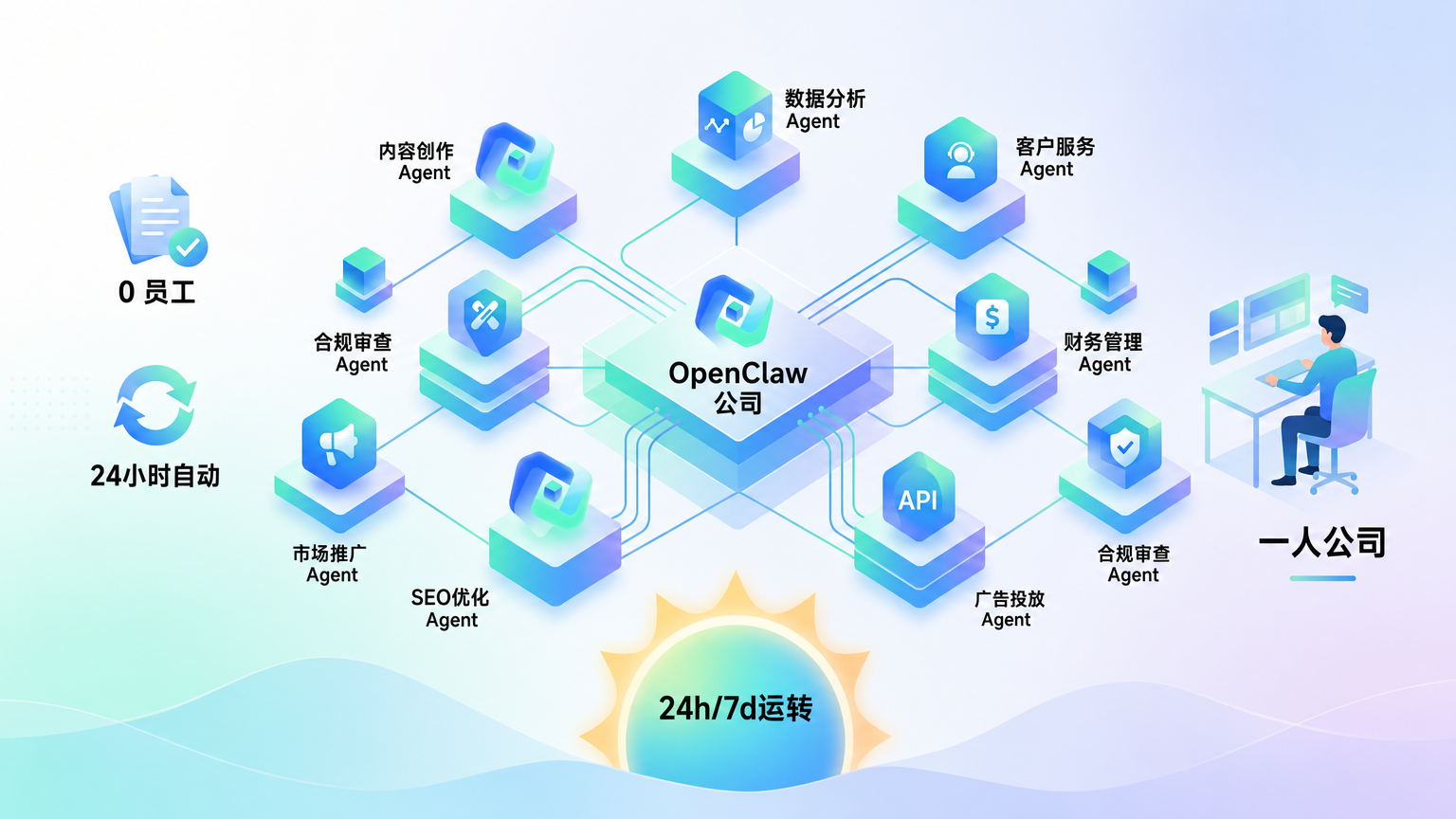 用 OpenClaw 搭建一人公司：10 个 AI Agent，0 个员工，24 小时自动开工
