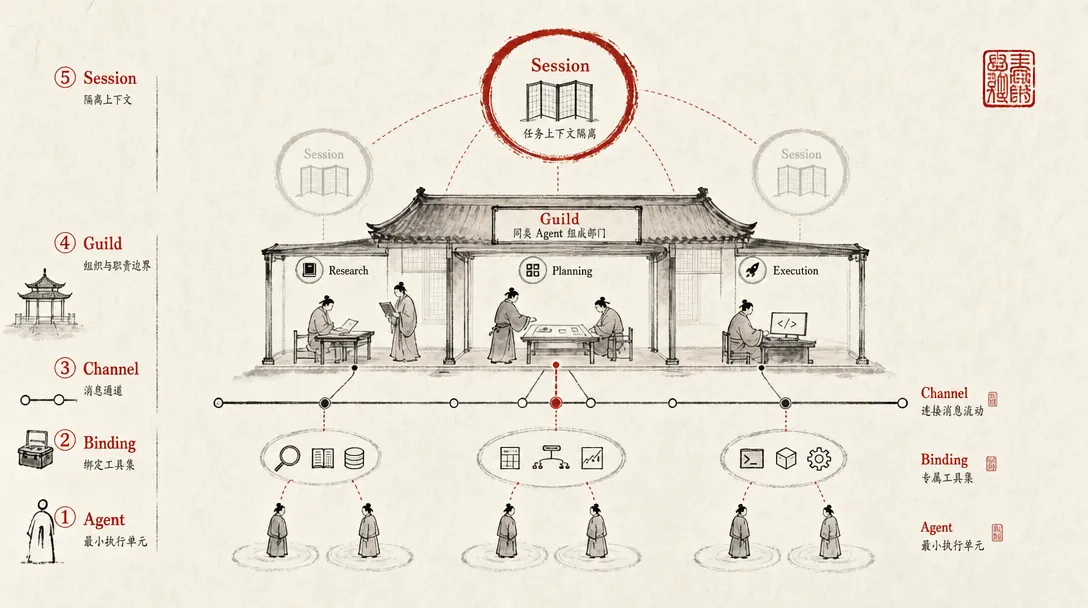 五个核心概念：Agent 专精角色、Guild 部门编组、Channel 通信、Binding 工具绑定、Session 隔离
