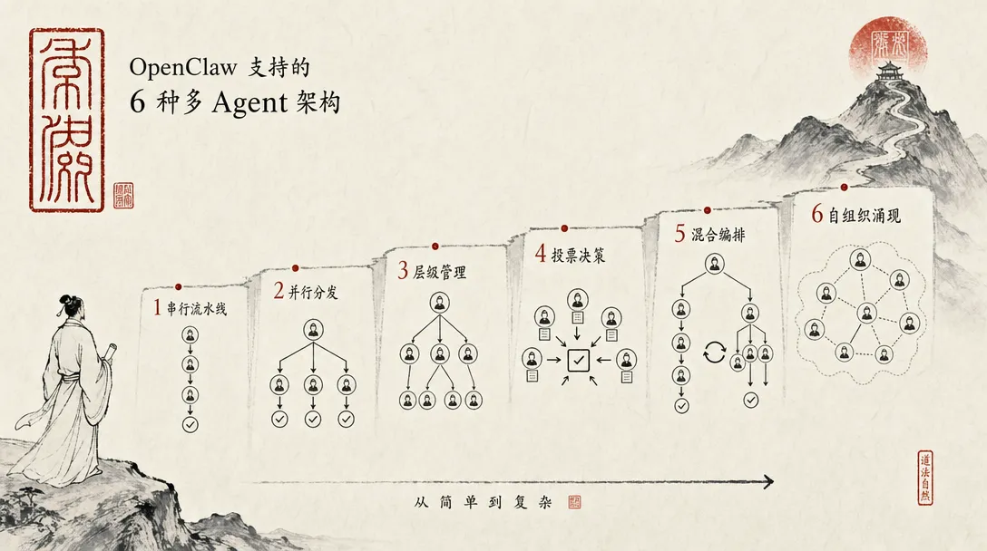 六种协作架构：串行流水线、并行分发、层级管理、投票决策、混合编排、自组织涌现