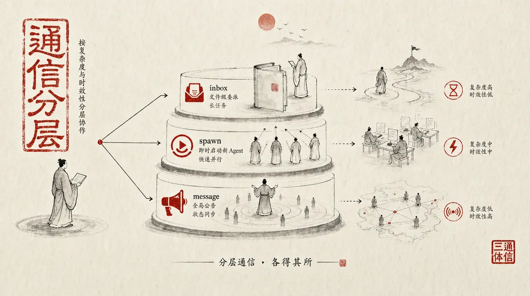 三级通信：inbox 文件委派长任务、spawn 即时派发快速调度、message 公告全局广播