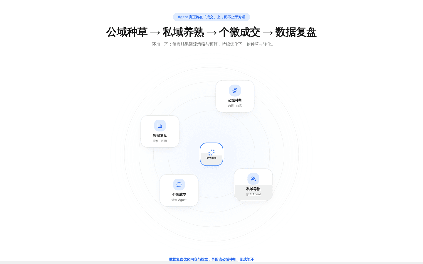 Q-Day OpenClaw AI 销售闭环区：公域种草、私域养熟、个微成交、数据复盘四个环节围绕同一套销售闭环流转