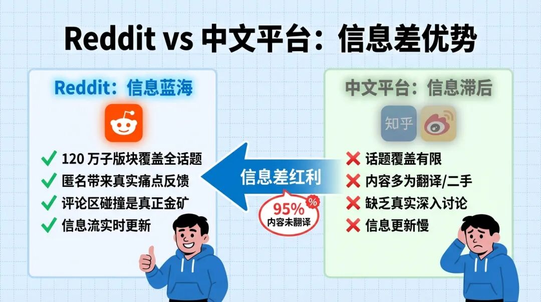 Reddit vs 中文平台:信息差优势