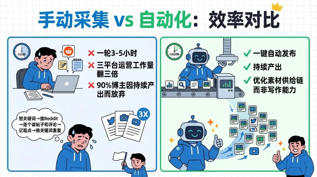 手动采集 vs 自动化:效率对比