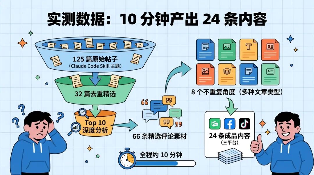实测数据:10 分钟产出 24 条内容