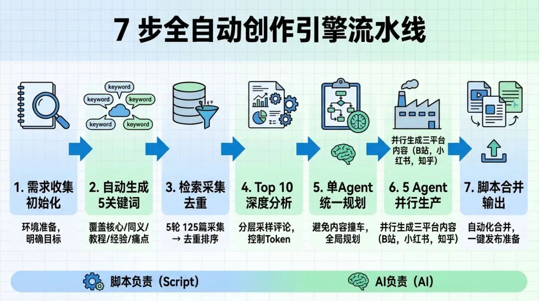 7 步全自动创作引擎流水线