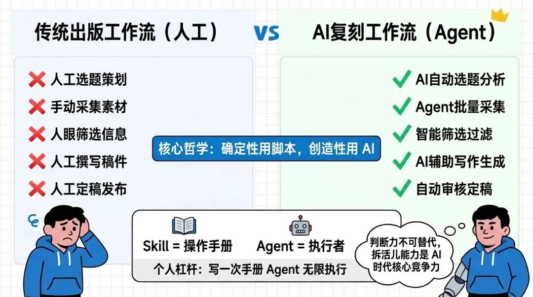 核心哲学:确定性用脚本,创造性用 AI
