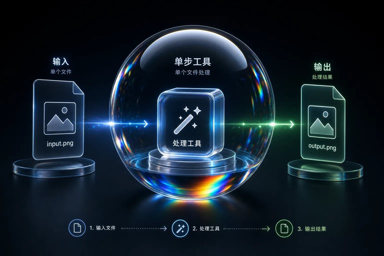 Skill 开发从单步工具到管线编排的三层递进结构