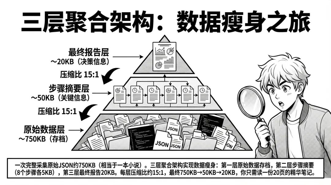 三层聚合架构