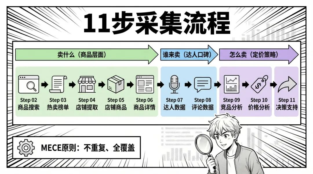11 步采集流程