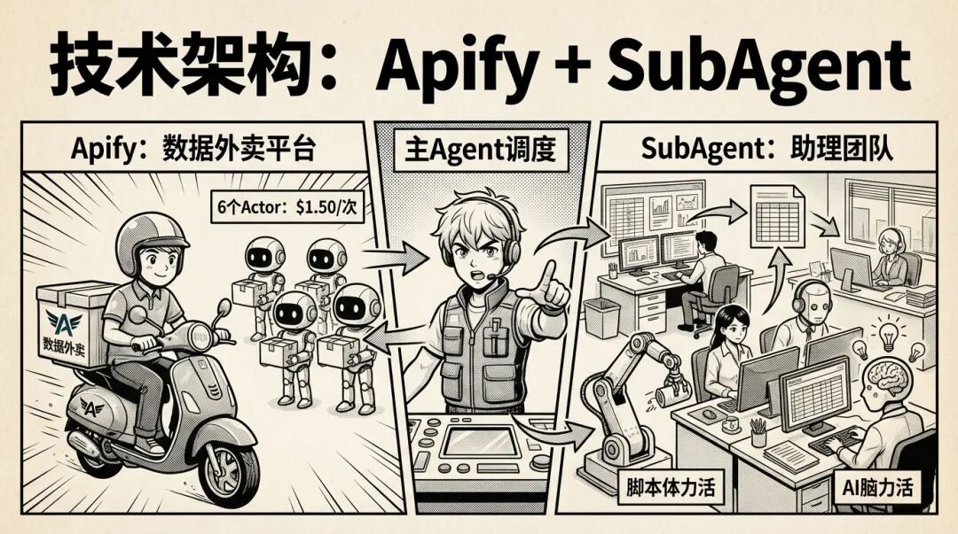 技术架构：Apify + SubAgent
