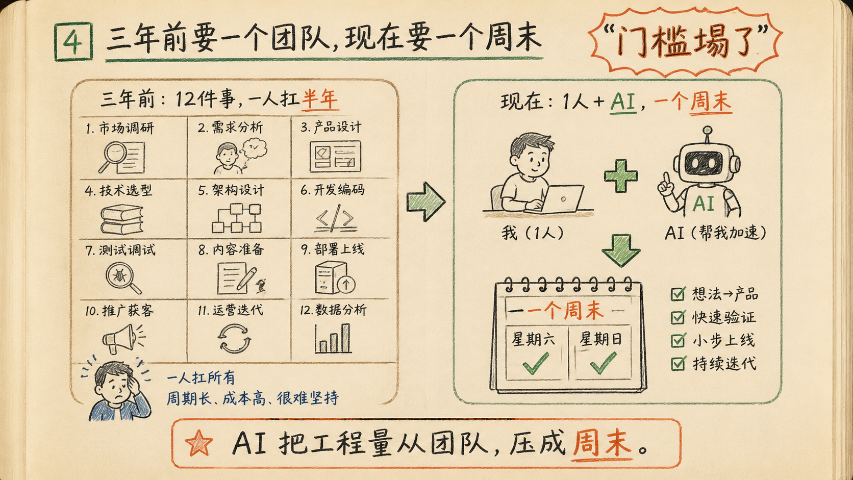 三年前一个团队才能完成的产品闭环，现在一个人加 AI 可以在周末跑通雏形