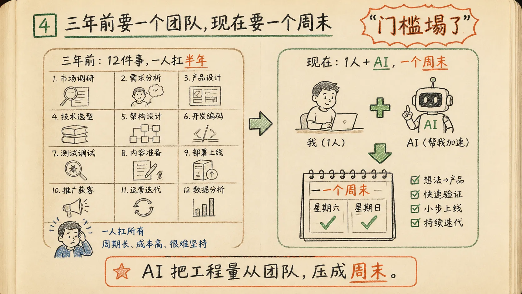 三年前一个团队才能完成的产品闭环,现在一个人加 AI 可以在周末跑通雏形