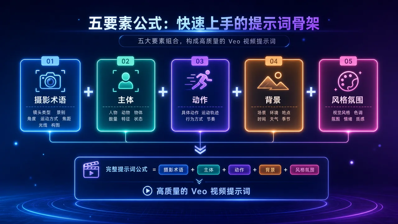 Google Veo 3.1 五要素提示词公式结构示意图,展示摄影术语、主体、动作、背景和风格氛围五个核心模块的组合关系