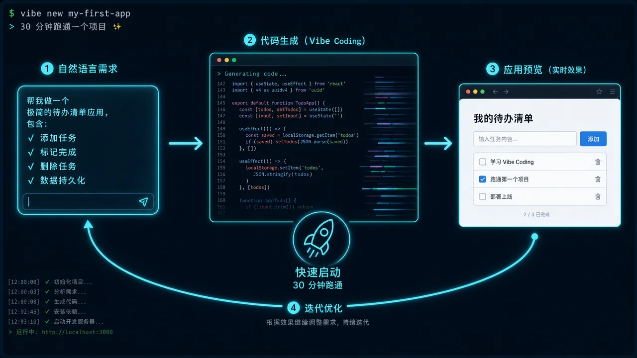 Vibe Coding 第一个项目实操循环:从自然语言需求描述到代码生成、应用预览再到迭代优化的完整闭环