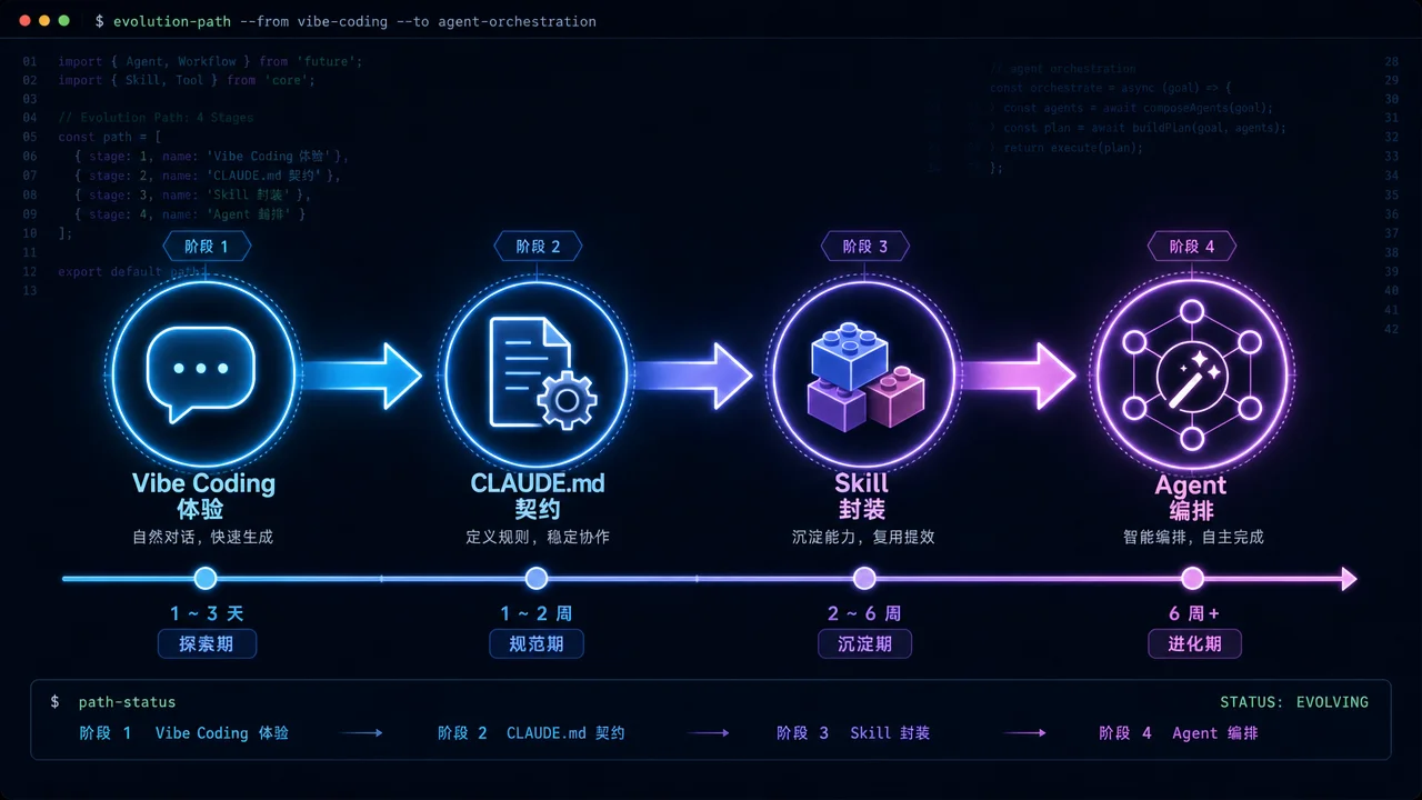 从 Vibe Coding 到 Agent 工作流的四阶段进化:体验、CLAUDE.md 契约、Skill 封装到 Agent 编排的递进路径