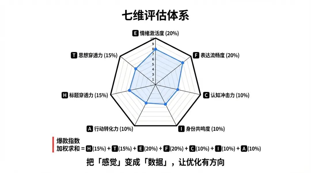 七维评估体系：H T E F C I A