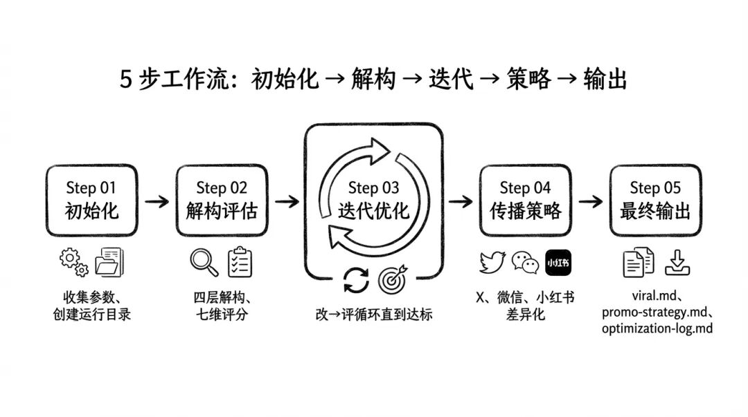 5 步工作流：初始化 → 解构 → 迭代 → 策略 → 输出