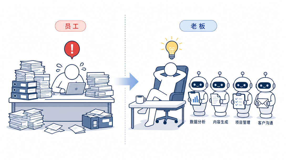 左右两组对比图标场景——左边压力满桌的员工，右边老板与几个执行任务的机器人助手
