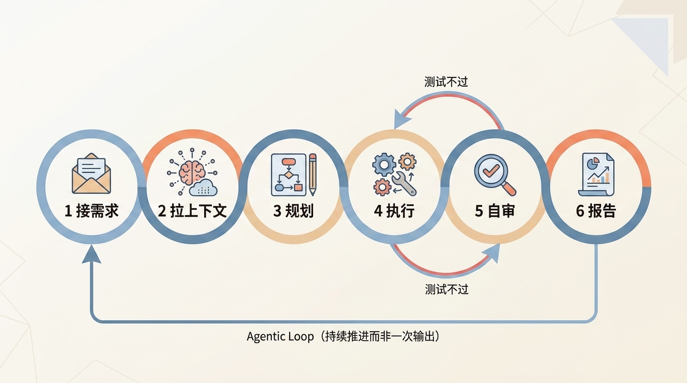 Codex 一次任务 6 步执行流程图:接需求、拉上下文、规划、执行、自审、报告的代理循环